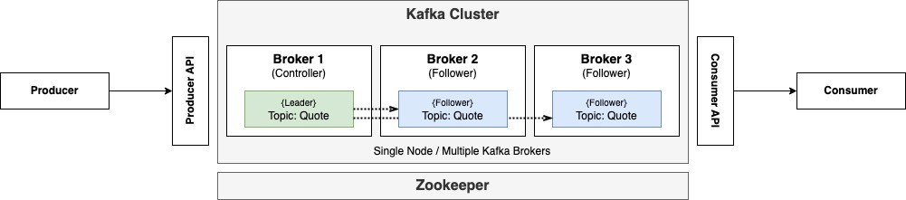 Single Node Multi Kafka Broker