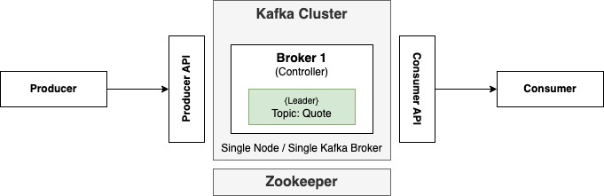 Single Node Single Kafka Broker