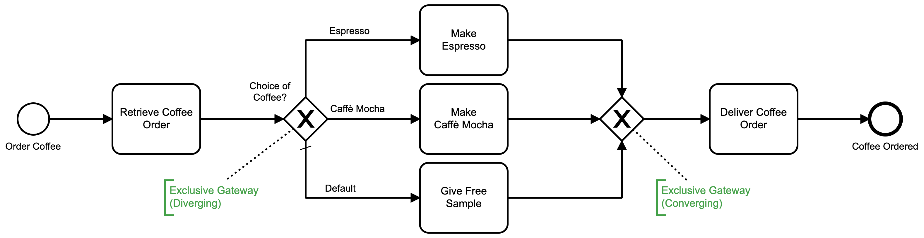 BPMN Exclusive Gateway