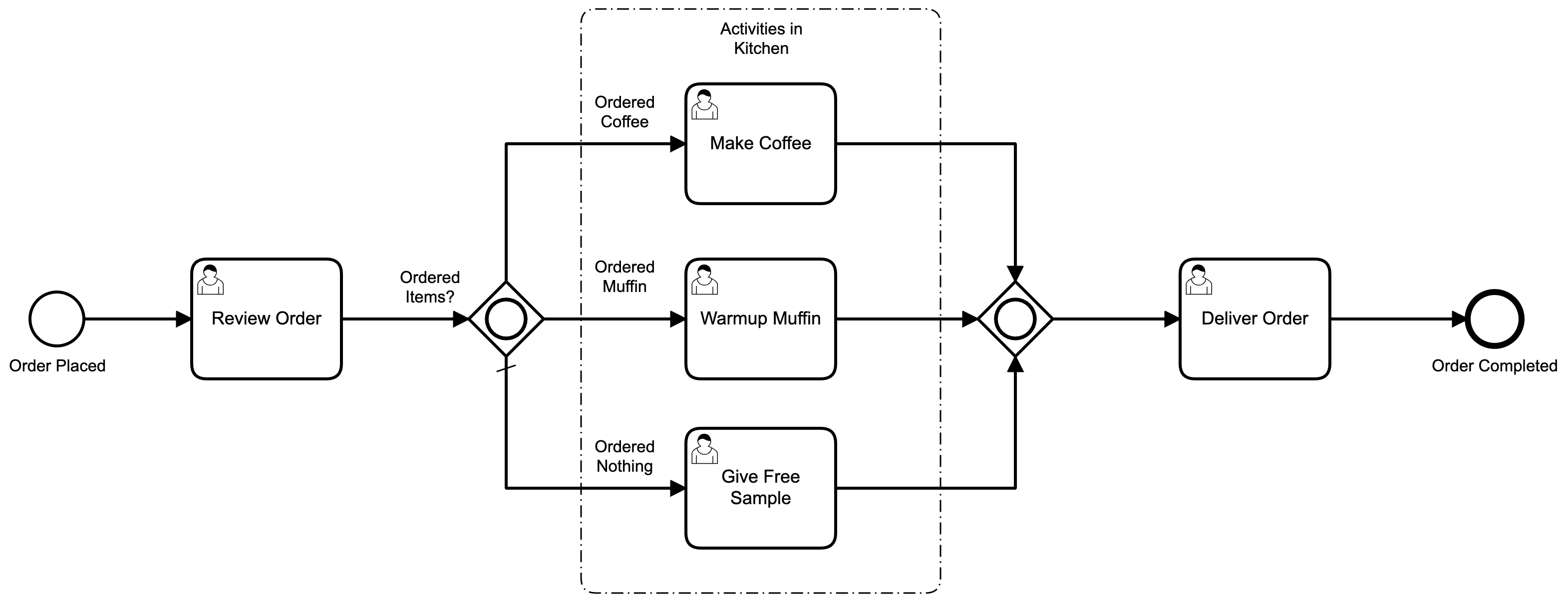 BPMN Group