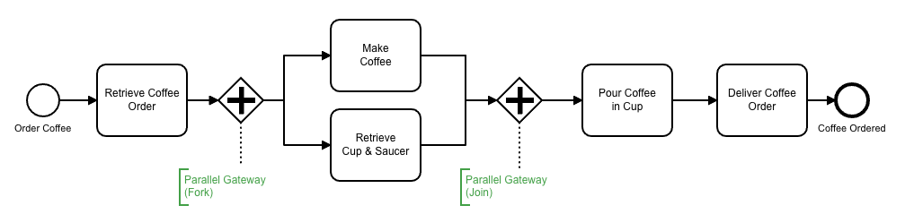 Parallel Gateway Example