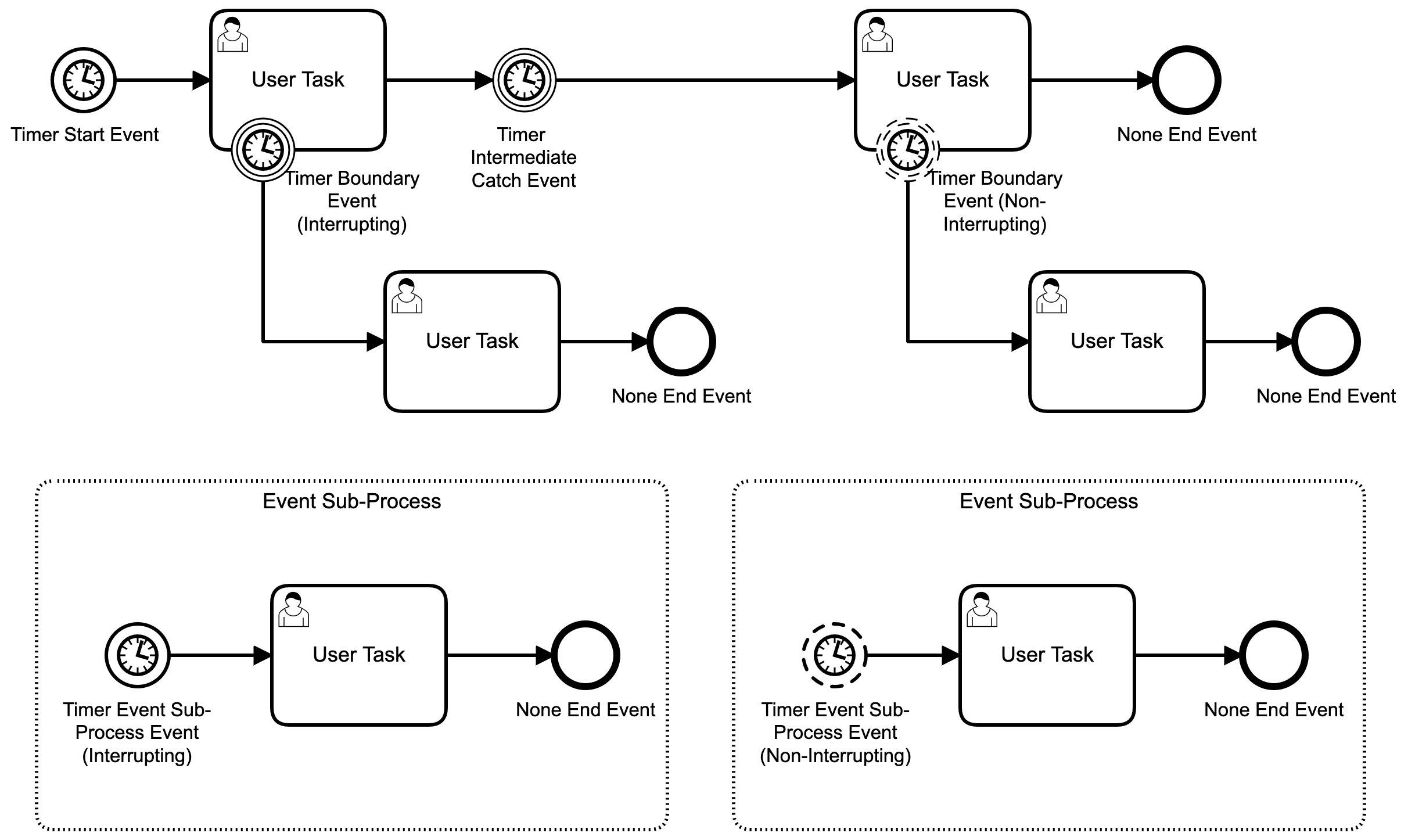 BPMN Timer Event