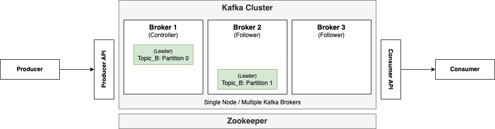 Kafka Topic - Partitions 2 - Replication 1